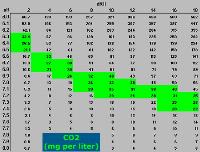 co2table